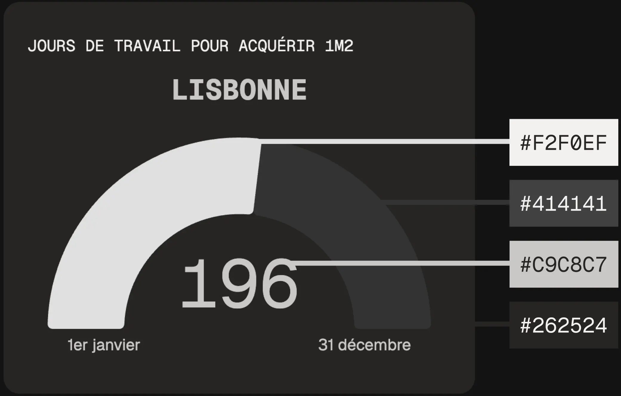 Diagramme semi-circulaire montrant le nombre de jour de travail necessaire pour acquérir 1m2 au centre ville de Lisbonne. #F2F0EF pour le blanc; #414141 pour le gris clair; #C9C8C7 pour le gris utilisée dans les textes; #262524 pour le gris foncé.