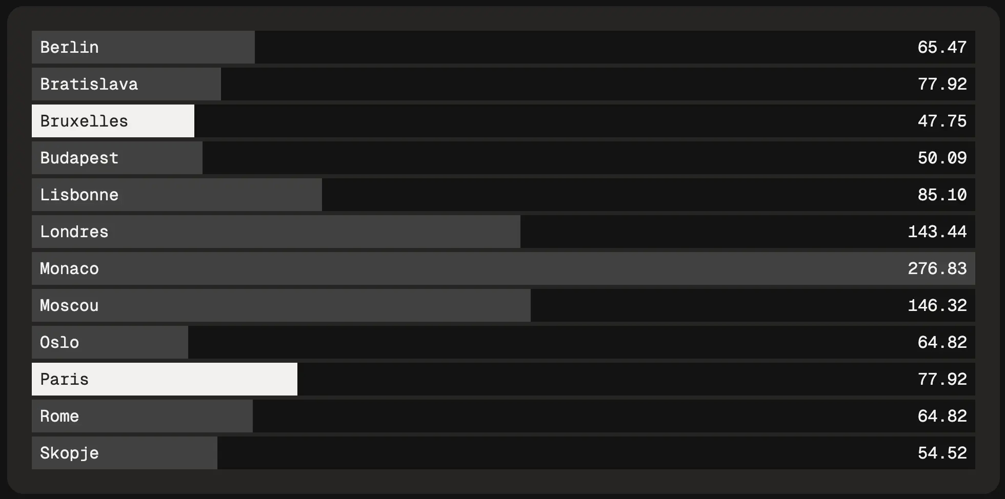 Graphe a barre horizontal listant 12 villes d'europe avec Bruxelles et Paris mis en surbrillance avec des jauges représantant de longueur équivalente à leurs rapport RPL